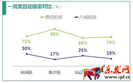 动销率