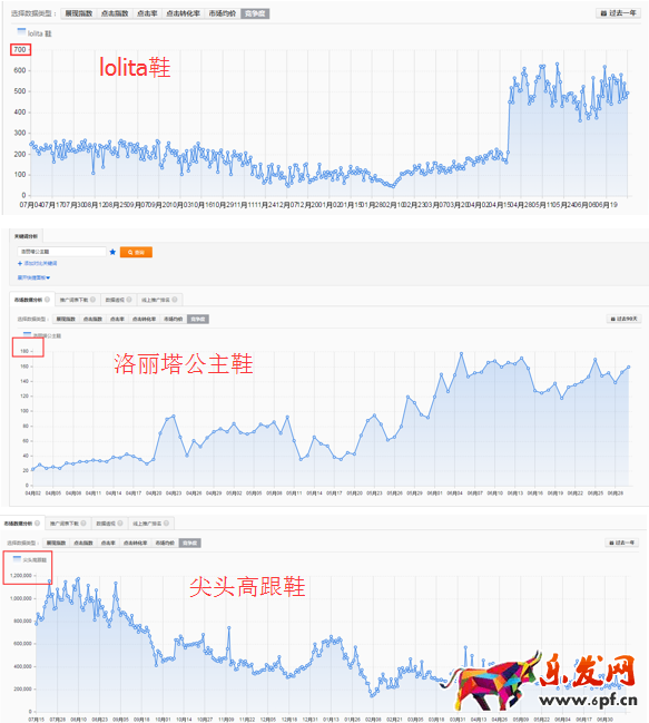 怎么提高直通车付费流量权重?