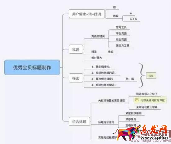 卖家如何写一个流量最大化的标题?