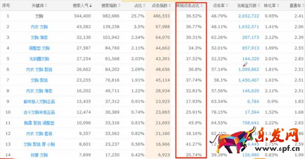 天猫关键词选择