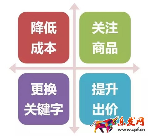 京东如何降低引流成本？效果惊人！