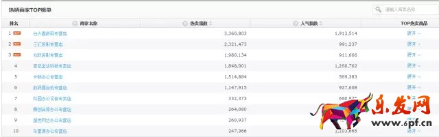 京东如何降低引流成本？效果惊人！