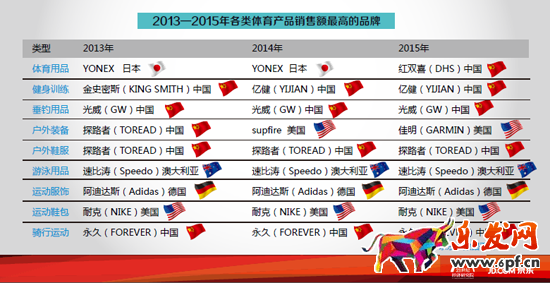 京东曝体育消费数据,国产永久成自行车卖霸