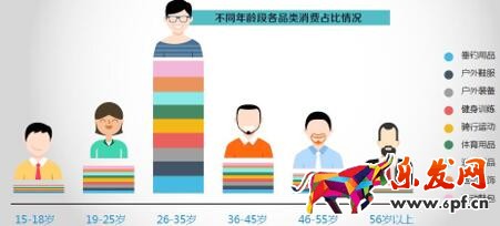 80后运动消费市场 数说运动消费八大变化趋势:女人根本没被满足?