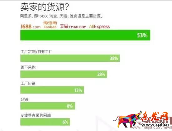 超半数出口卖家货源来自阿里系?
