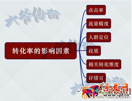 直指直通车核心,提升转化率