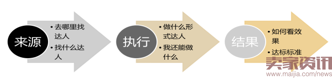 达人直播,为我带来不一样的流量