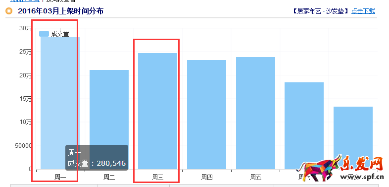 家居类目推广前如何做数据分析?