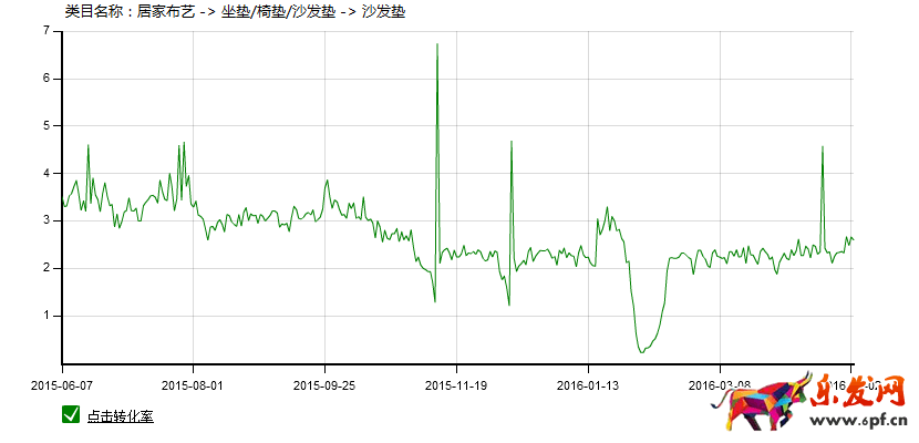 家居类目推广前如何做数据分析?