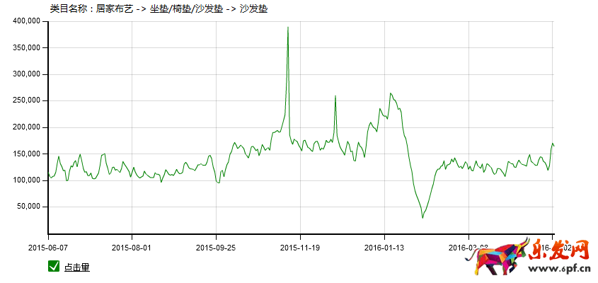 家居类目推广前如何做数据分析?
