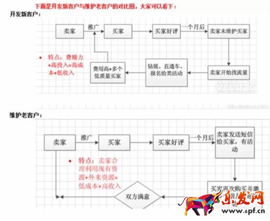 店铺老客户