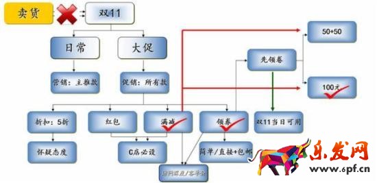 双十一备战