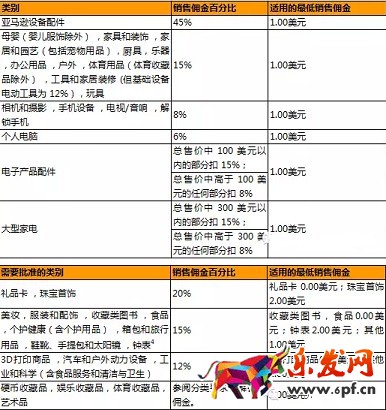 开通亚马逊北美站要花多少钱?