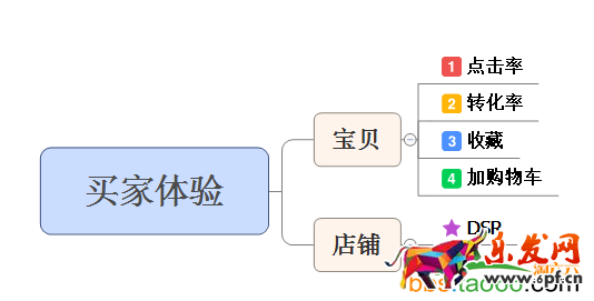 直通车质量得分重要知识点剖析