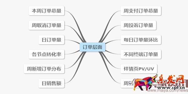 电商运营常见的数据分析要素