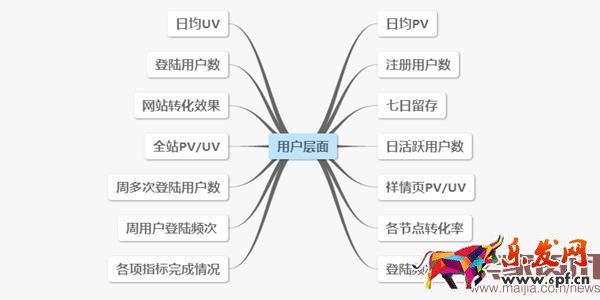 电商运营常见的数据分析要素