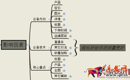优化无线端,增加免费流量 优化无线端,增加免费流量