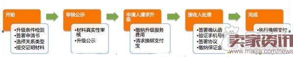 淘宝卖家必须要知道的知识点! 淘宝卖家必须要知道的知识点!