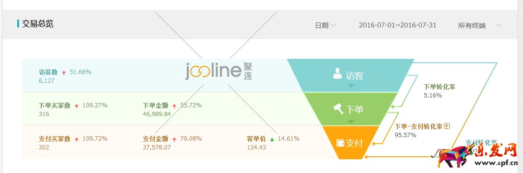 做好数据分析，优化直通车