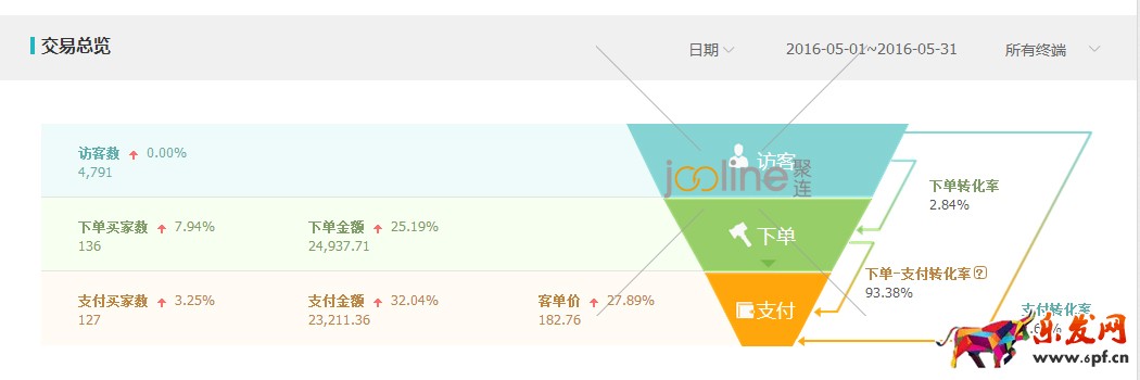 做好数据分析，优化直通车
