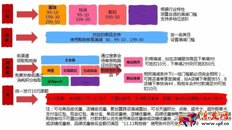 双十一购物券怎么玩 购物券营销玩法解析