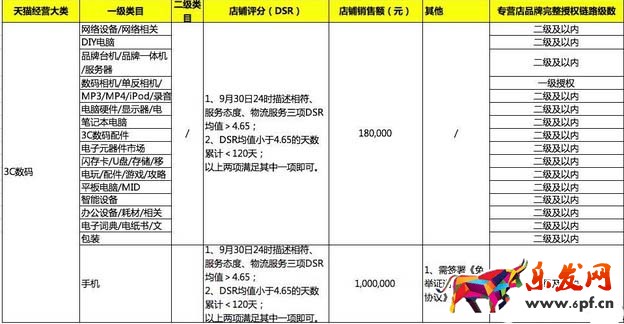 天猫续签标准
