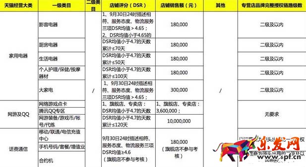 天猫续签标准