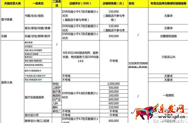 天猫续签标准