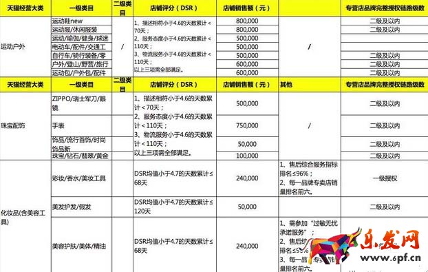 天猫续签标准