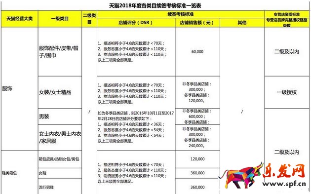 天猫续签标准