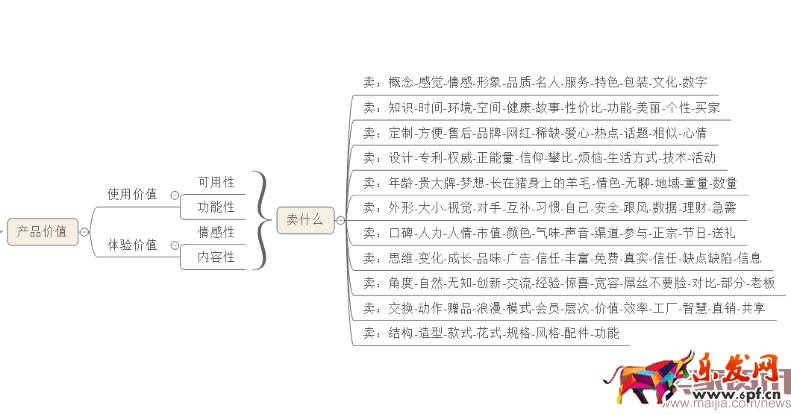 除了卖产品还能卖什么?卖点提炼那些事