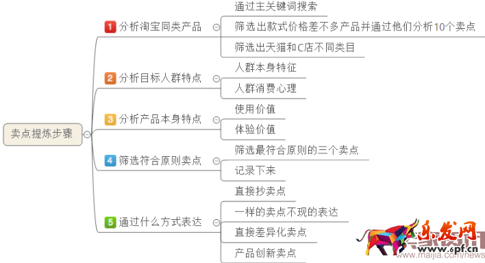 除了卖产品还能卖什么?卖点提炼那些事