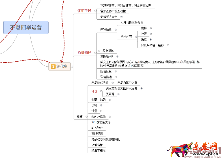 四步让你掌握数据运营的核心之四率运营! 四步让你掌握数据运营的核心之四率运营!