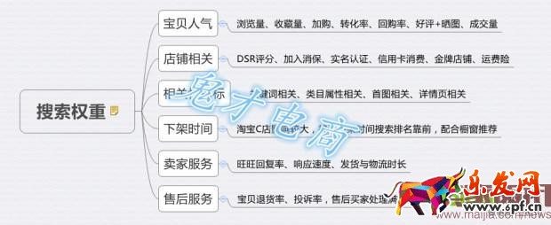 开好直通车，提升店铺流量