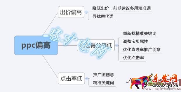 开好直通车，提升店铺流量