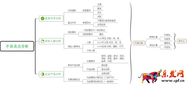 淘宝店铺数据营销：如何提高转化率
