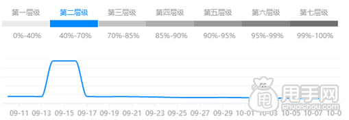 店铺优化