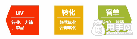 店铺诊断技巧