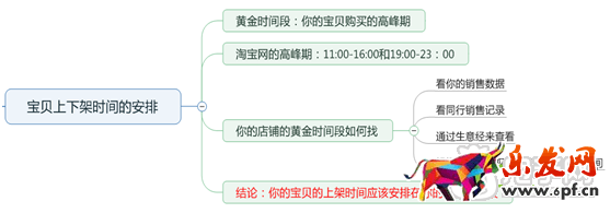 淘宝宝贝上下架时间优化