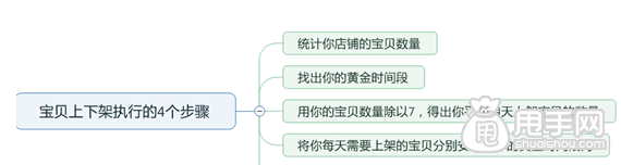 淘宝宝贝上下架时间优化