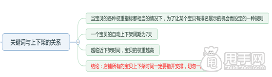 淘宝宝贝上下架时间优化