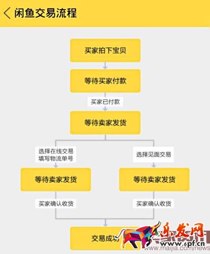 淘宝闲鱼交易流程解析
