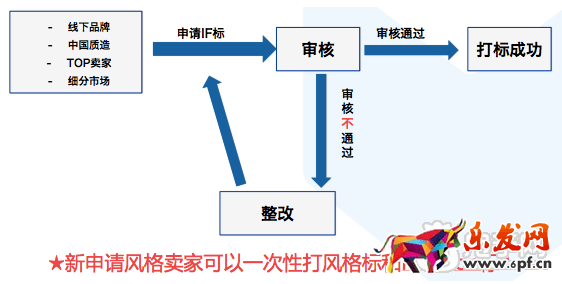 淘宝iFashion内衣认证规则