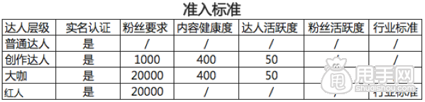 淘宝达人认证达人规则变更