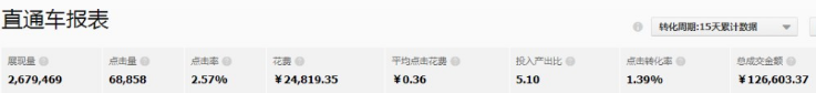 直通车投入产出比2