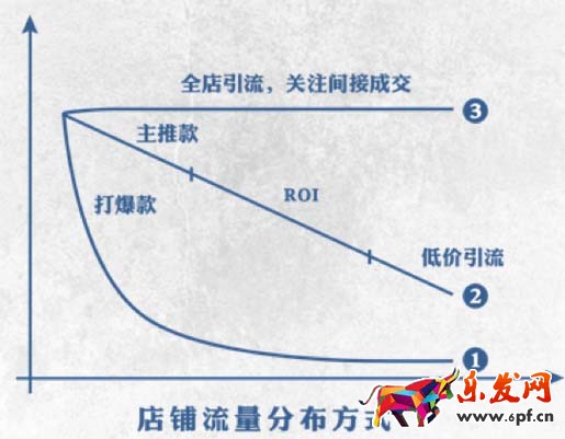 直通车双十一
