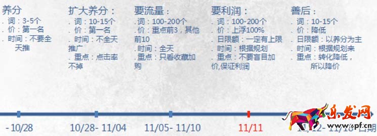 直通车双十一