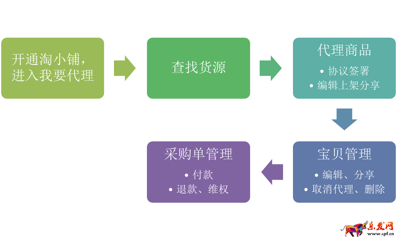 淘小铺代理 淘小铺代理
