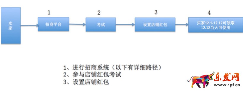双十二店铺红包设置流程