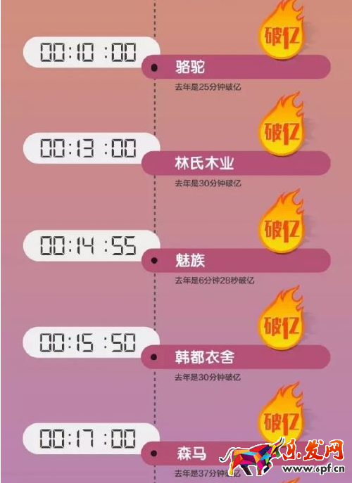 2016天猫双11销售额多少